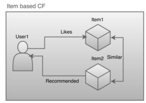 Item based collaborative filtering
