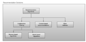 Recommendation algorithms heirarchy