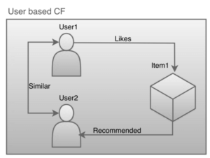 User based collaborative filtering