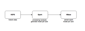 Offline processing using hadoop and spark