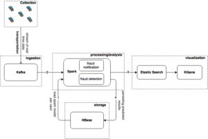 Real time processing- architecture