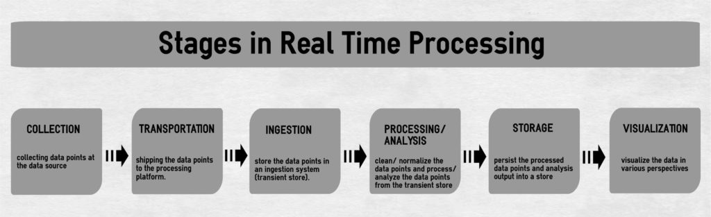 real-time-streaming-data-ingestion-for-distributed-computing-cloud2data