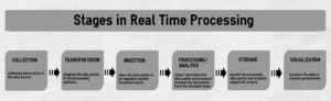 Stages in real time processing system