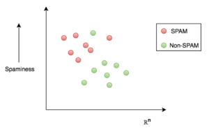 logistic regression - plot of spam/ non-spam emails