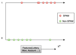 logistic regression: plot spam and non spam graph