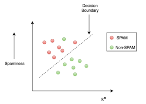 logistic regression - Decision boundary graph