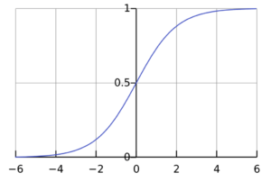 logistic regression: plot of logistic function