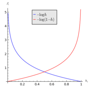 Logistic regression - Cost function graph