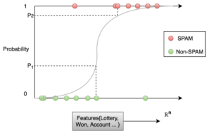 Logistic Regression | cognitree