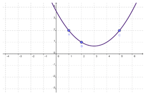 linear regression- loss function curve