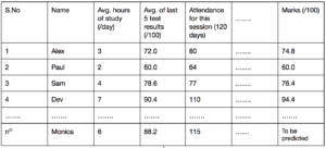 Sample data set for linear regression