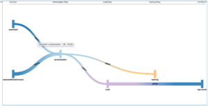 sankey diagram for application traffic pattern