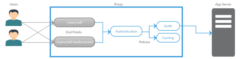 adc-flow-diagram | cognitree